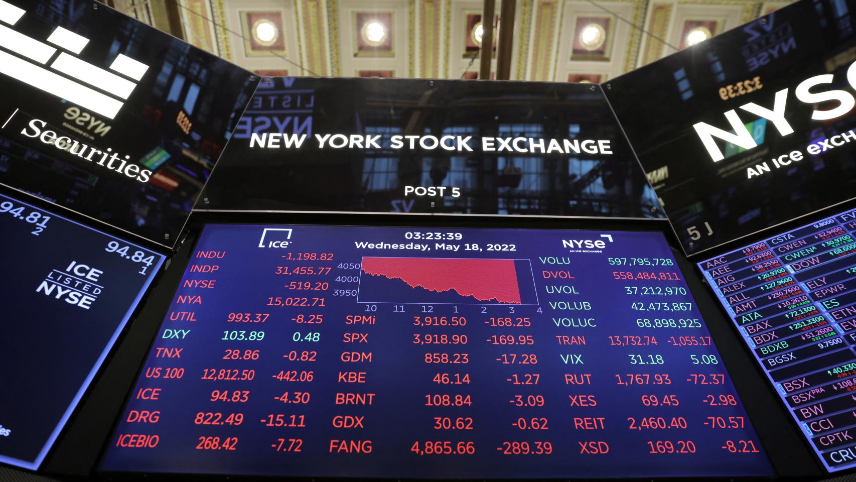 Wall Street intenta reducir las pérdidas semanales tras conocerse el índice favorito de la Fed para medir la inflación Wall Street intenta reducir las pérdidas semanales tras conocerse el índice favorito de la Fed para medir la inflación