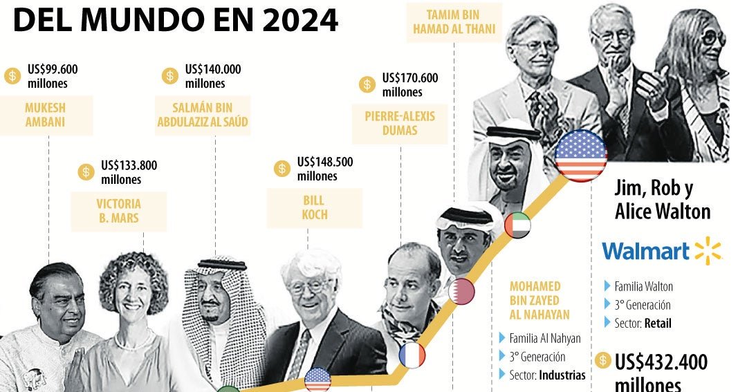 Estas son las 25 familias con mayor riqueza acumulada del mundo al cierre de este año