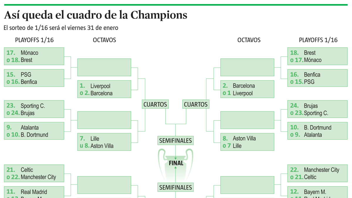 Así queda el cuadro de la Champions para el sorteo que se realizará este viernes