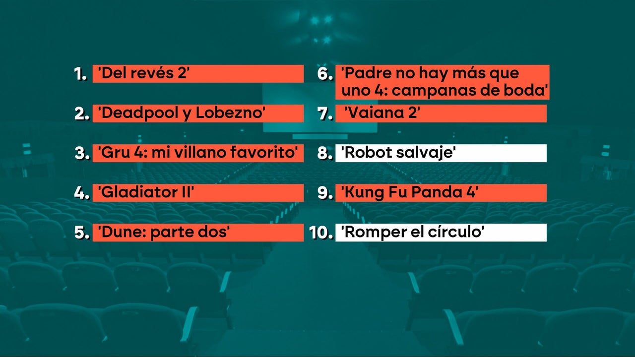 de las diez películas más vistas en España, ocho lo son de las diez películas más vistas en España, ocho lo son