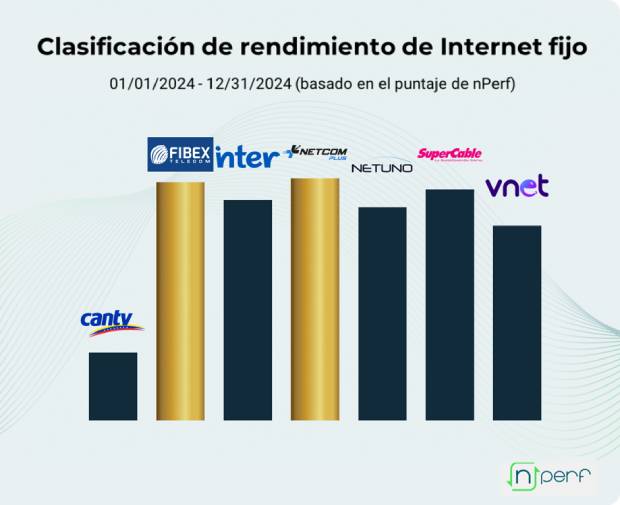 Las mejores redes fijas de internet en Venezuela en 2024 (test de velocidad gratis incluido) Las mejores redes fijas de internet en Venezuela en 2024 (test de velocidad gratis incluido)