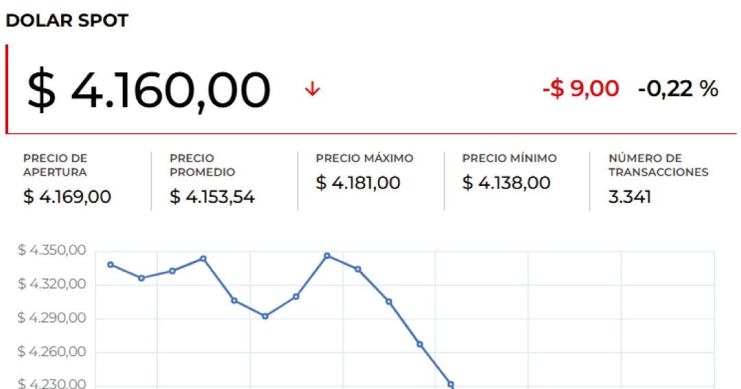 El dólar abrió al alza después de la caída de los rendimientos de los bonos del Tesoro