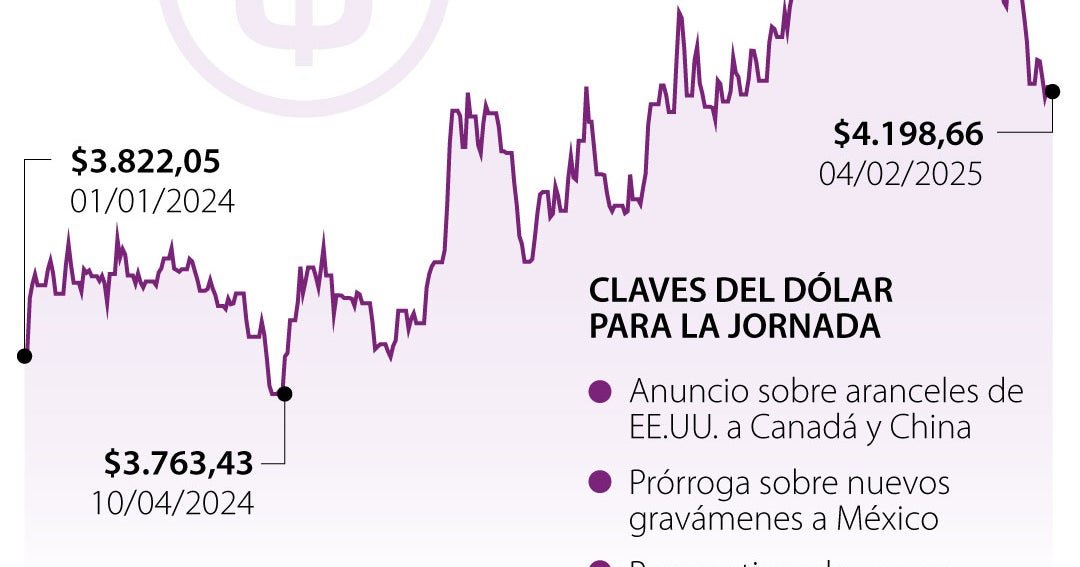 Dólar revierte sus ganancias por aranceles de la jornada y cerró por debajo de .200